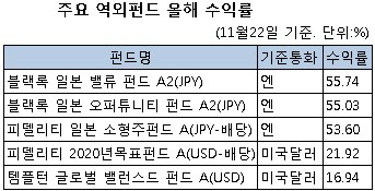 원화 강세에 '볕 드는 역외펀드'