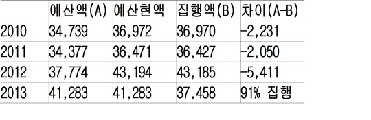 사병 휴가비는 4년째 부족, 장교 인건비는 남아
