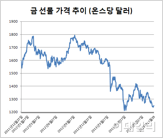 금값 끝없는 추락..지난 11월 5.5% 하락