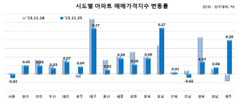 [부동산대책 약발 다했나]매매 거래량 다시 줄고 집값 하락…전세만 '高~高'                                                                                                                       