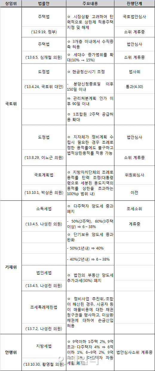 '취득세 감면' 시작도 못해보고 효과 끝날 판