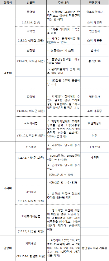 [부동산대책 약발 다했나]'취득세 감면' 시작도 못해보고 효과 끝날 판                                                                                                                            