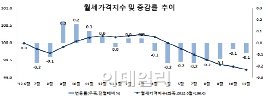 전국 주택 월셋값 8개월째 하락