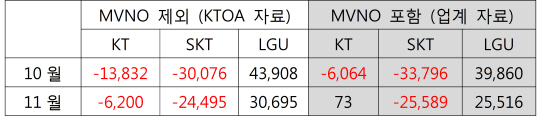 KT, 11월 번호이동 첫 순증..광대역 효과 나오나