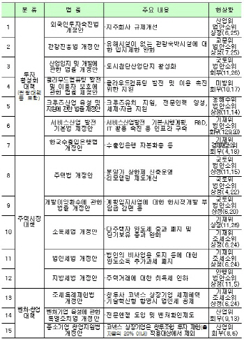 내일 경제장관회의서 8.28 부동산대책 보완책 발표(종합)
