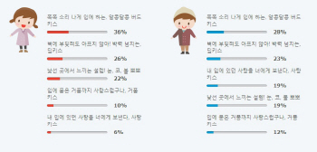 미혼男女의 하고 싶은 키스 유형 1위, '딥키스'보다 '이것'