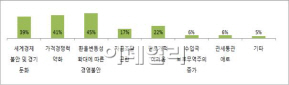 수출 中企, 내년 상반기 호전 기대..적정 환율 1120.45원