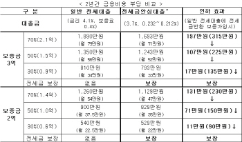 [부동산대책 후속조치]목돈안드는전세Ⅱ '전세금안심대출'로 재출시                                                                                                                               