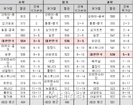 우리나라 중고생 과학실력 세계 7위로 하락