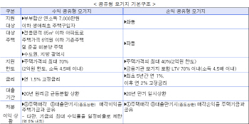 [부동산대책 후속조치]공유형 모기지 9일부터 판매..내게 맞는 대출상품은?                                                                                                                                  