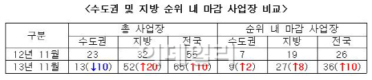 11월 분양 아파트 4곳 중 1곳, '1순위 마감'