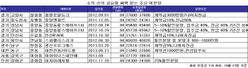 공유형 모기지·전세금 안심대출, 관심 가져볼만한 단지는 어디?