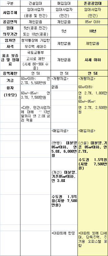 준공공 임대주택 5일부터 시행‥효과는 미지수