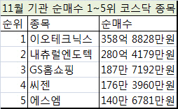 11월 기관투자자 러브콜 1위 코스닥 종목은?