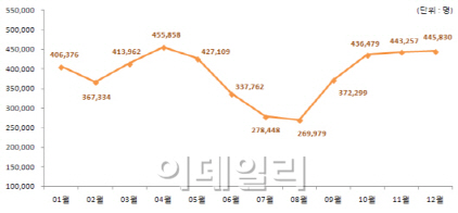 "천식환자 12월 급증, 어린이 조심하세요"