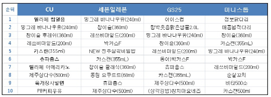 '바나나맛 우유' 편의점 1등 상품서 밀려..PB브랜드 '약진'