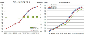 채권버터플라이, 13-7 이상강세로 약세저지