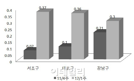 전국 전셋값 상승 66주째…역대 최장