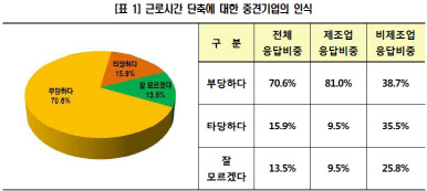중견기업 70.6% "근로시간 단축 반대다"