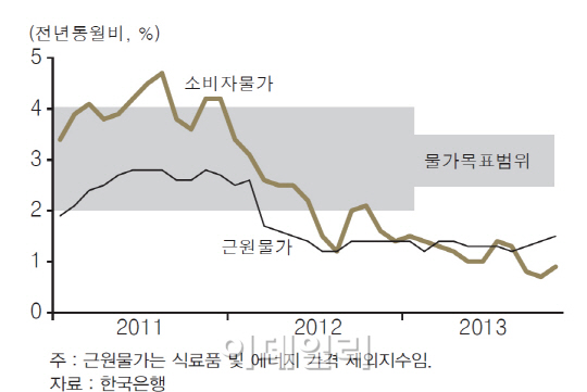 LG경제硏 "한국, 일본 물가하락 직전과 유사..디플레 경계해야"