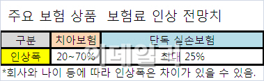 치아·실손보험 갱신 도래…보험료 줄줄이 오르나