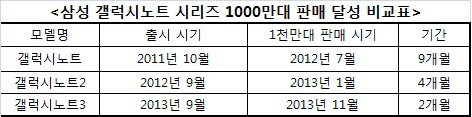 삼성전자 갤럭시노트3 1000만대 판매 돌파