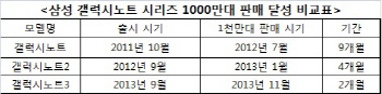 삼성전자 갤럭시노트3 1000만대 판매 돌파