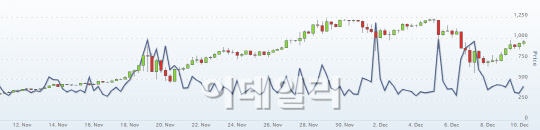 롤러코스터 탄 비트코인 가격..690달러 급락 후 900달러 복귀