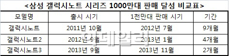 삼성 갤럭시노트3 1000만대 판매 돌파