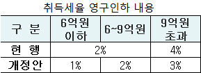 내가 낸 취득세 얼마나 돌려받을까..환급방법은?