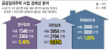 [겉도는 '박근혜정부' 주거복지정책]'행복주택' 프로젝트 표류