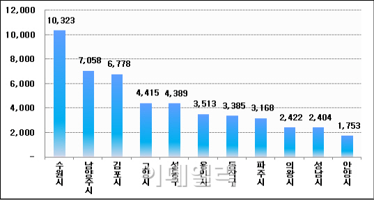 전세난, 입주 2년 된 서울·수도권 아파트 노려라