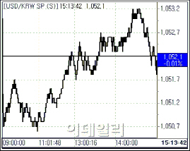 박스권 장세..달러-원 환율 엿새째 하락(마감)