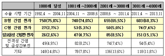 간이식 환자 15.1% "술 때문에 간 손상"