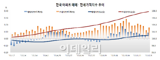 서울 아파트값, 4주만에 상승 전환