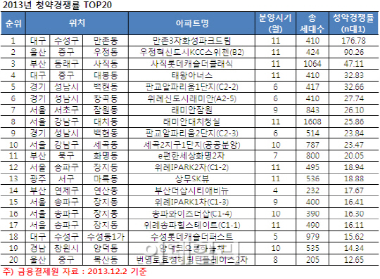 올해 청약경쟁률 1위 대구 '만촌3차화성파크드림'