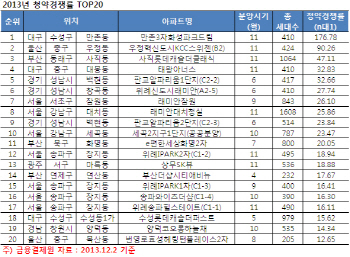 올해 청약경쟁률 1위 대구 '만촌3차화성파크드림'