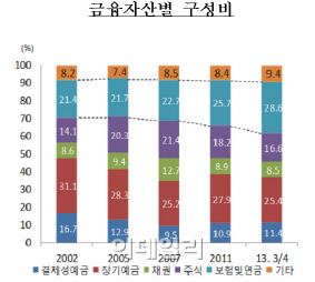 가계, 노후대책 최우선..보험·연금이 예금보다 많아