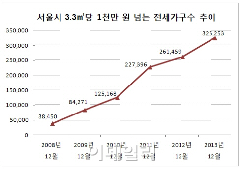 서울 아파트 넷 중 한 채, 3.3㎡당 전셋값 1000만원 넘어