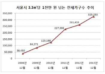 서울 아파트 넷 중 한 채, 3.3㎡당 전셋값 1000만원 넘어