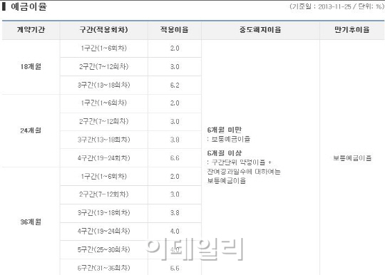 부자들..저축은행에 2000만원씩 쪼개넣는다