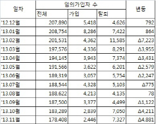 '안정적 노후수단' 국민연금 임의가입 증가 추세 꺾였다..왜?