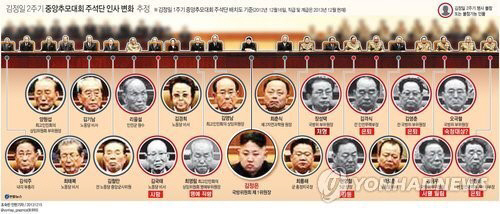 "張 끌어내린 최룡해도 안심 못해…軍 충성경쟁 유도"