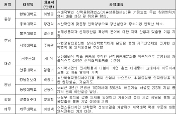 교육부·산업부, 산학협력 우수 기업·대학 교차 포상