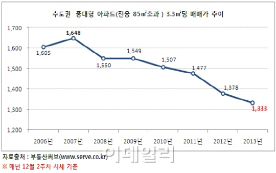 과천 중대형의 몰락…7년새 집값 3분의 1 '증발'