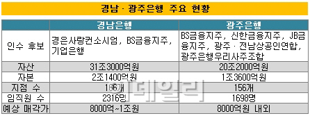 후끈 달아오른 경남·광주은행 인수전..가격이 관건(종합)