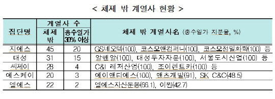 지주사 규제, 정부 말 따랐더니 오히려 손해