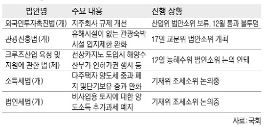 국회서 삐그덕거리는 박근혜표 경제 중점법안