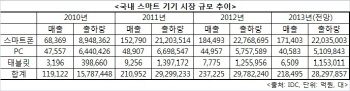 국내 스마트폰·태블릿 시장 올해 첫 감소