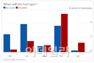 美 전문가 55% "12월 또는 1월에 테이퍼링 시작"